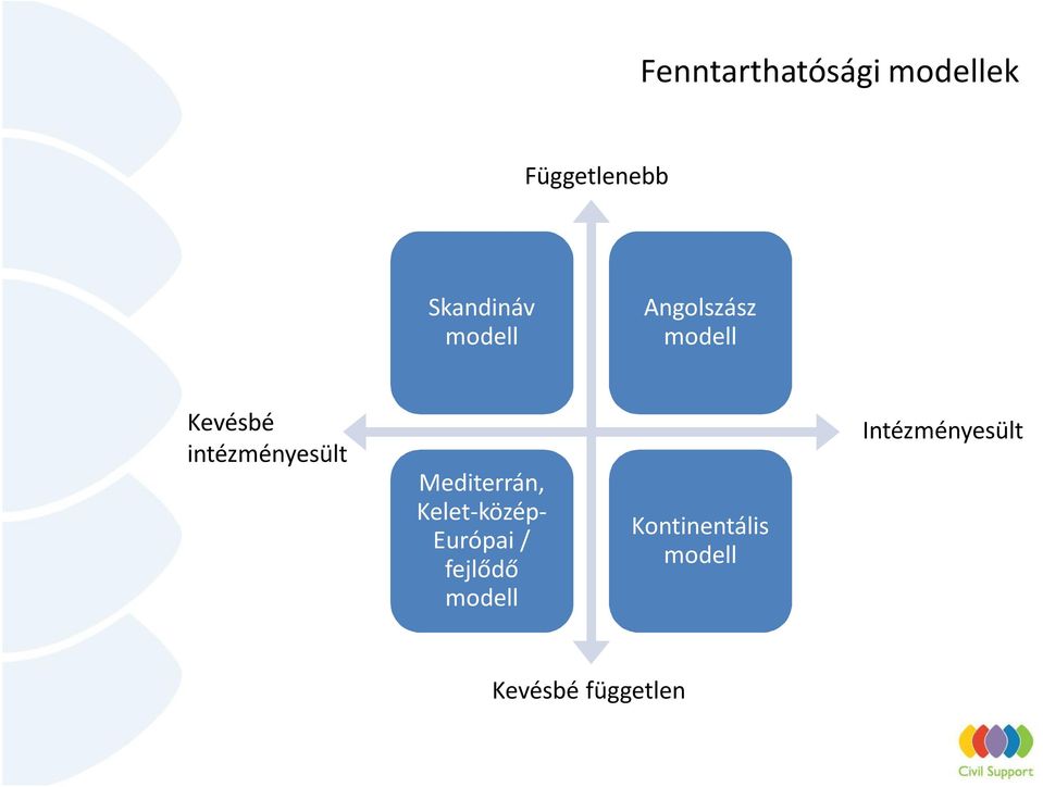 Mediterrán, Kelet-közép- Európai / fejlődő modell