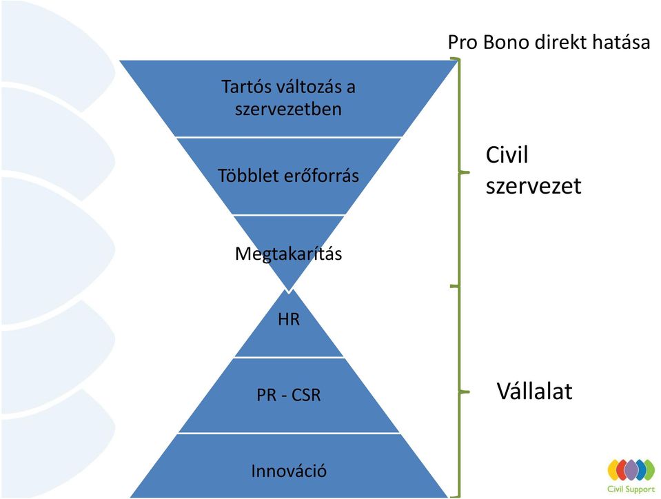 erőforrás Civil szervezet