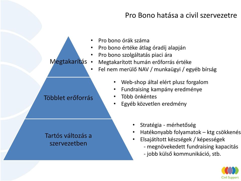 forgalom Fundraising kampány eredménye Több önkéntes Egyéb közvetlen eredmény Tartós változás a szervezetben Stratégia - mérhetőség