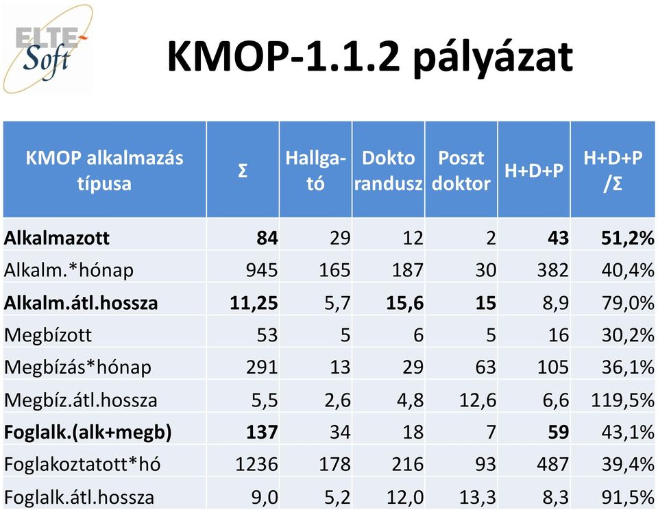 43 51,2% Alkalm.*hónap 945 165 187 30 382 40,4% Alkalm.átl.