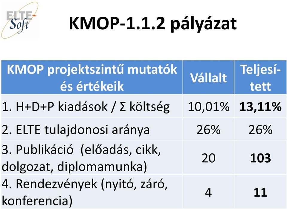 Teljesített 1. H+D+P kiadások / Σ költség 10,01% 13,11% 2.