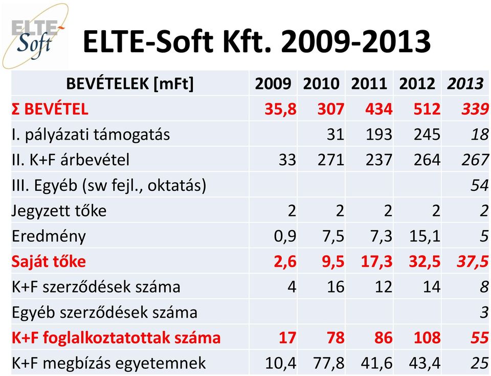 , oktatás) 54 Jegyzett tőke 2 2 2 2 2 Eredmény 0,9 7,5 7,3 15,1 5 Saját tőke 2,6 9,5 17,3 32,5 37,5 K+F
