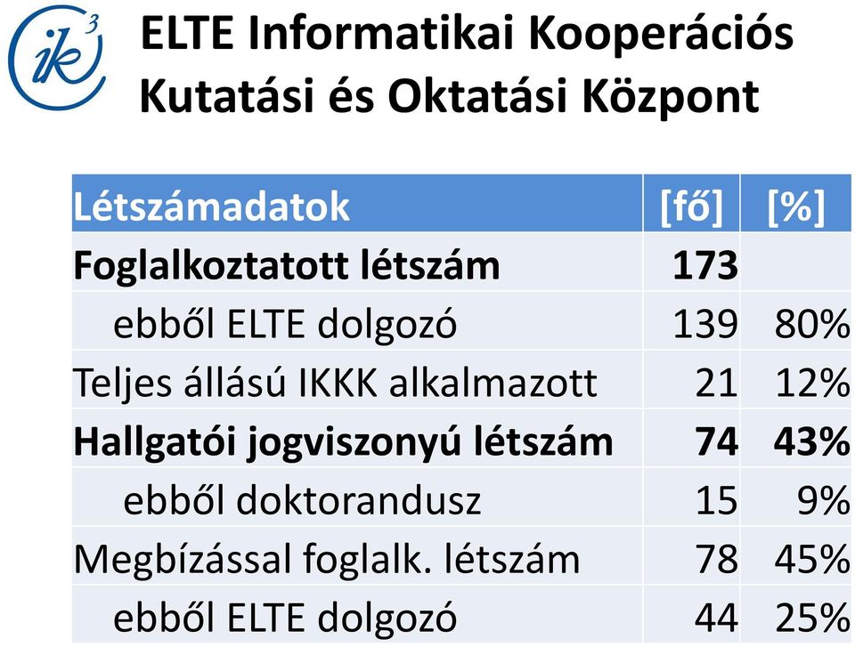 állású IKKK alkalmazott 21 12% Hallgatói jogviszonyú létszám 74 43% ebből