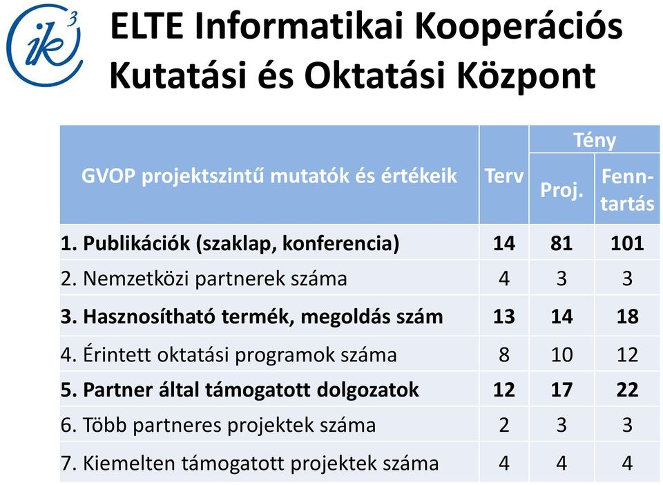 Hasznosítható termék, megoldás szám 13 14 18 4. Érintett oktatási programok száma 8 10 12 5.