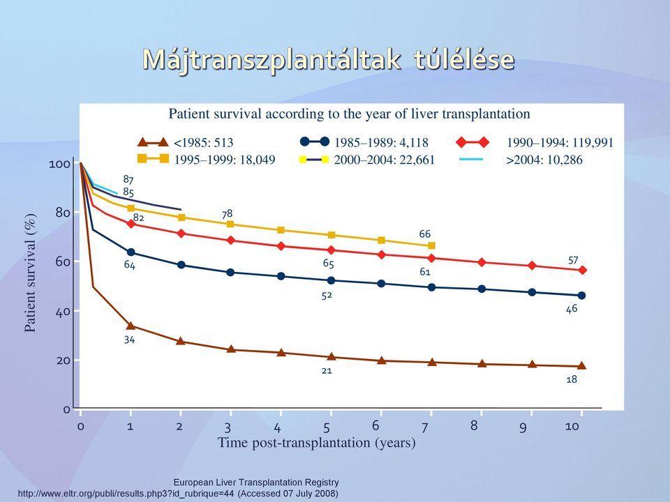 60 64 65 61 57 40 52 46 34 20 21 18 0 0 1 2 3 4 5 6 7 8 9 10 Time post-transplantation (years) European