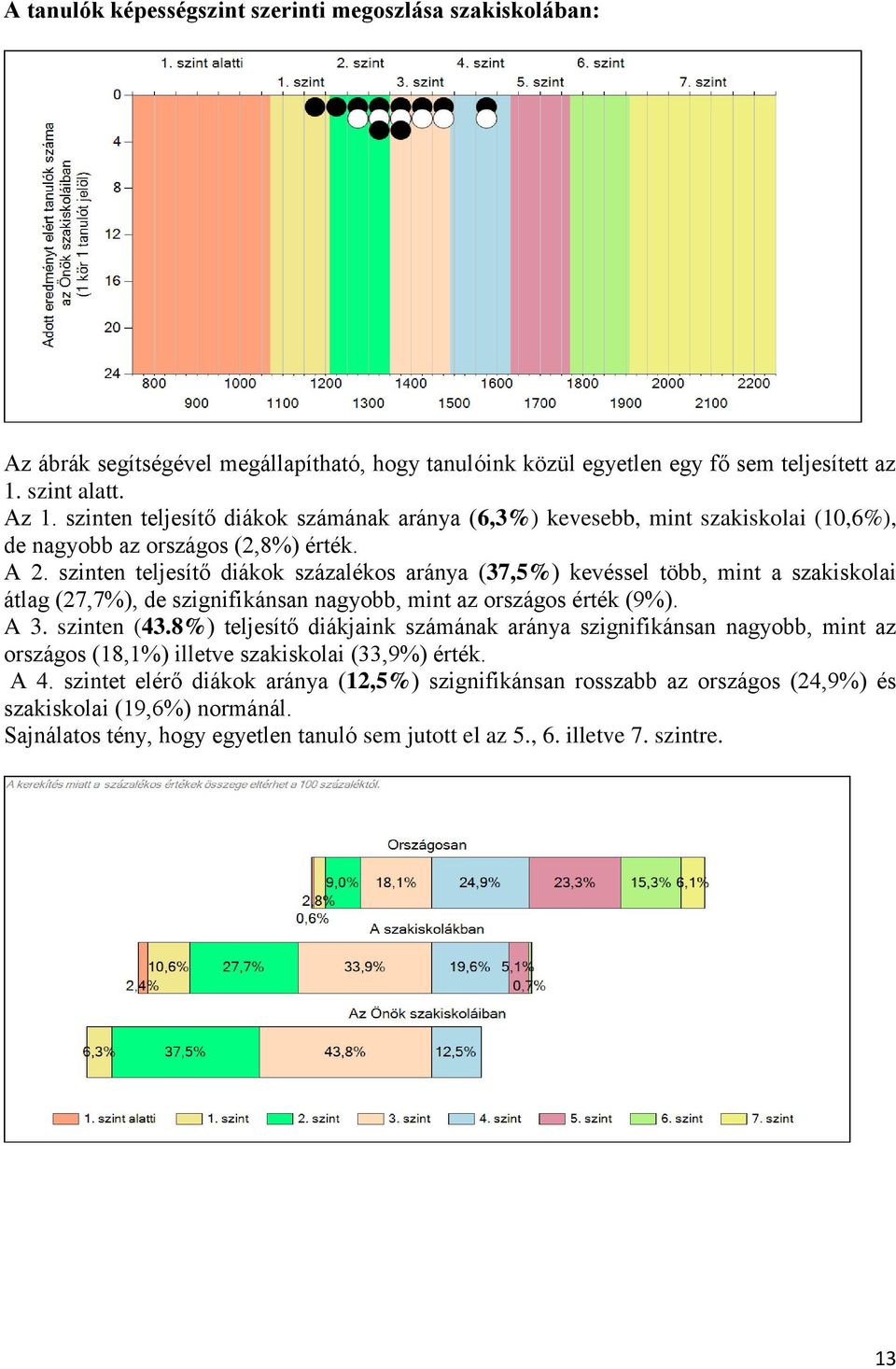 szinten teljesítő diákok százalékos aránya (37,5%) kevéssel több, mint a szakiskolai átlag (27,7%), de szignifikánsan nagyobb, mint az országos érték (9%). A 3. szinten (43.