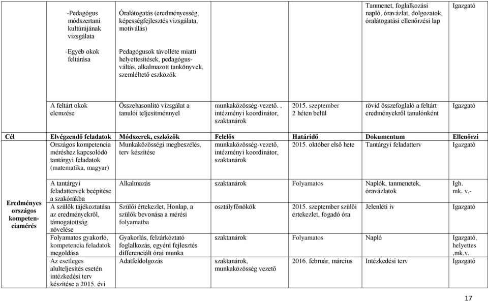 tanulói teljesítménnyel munkaközösség-vezető., intézményi koordinátor, szaktanárok 2015.