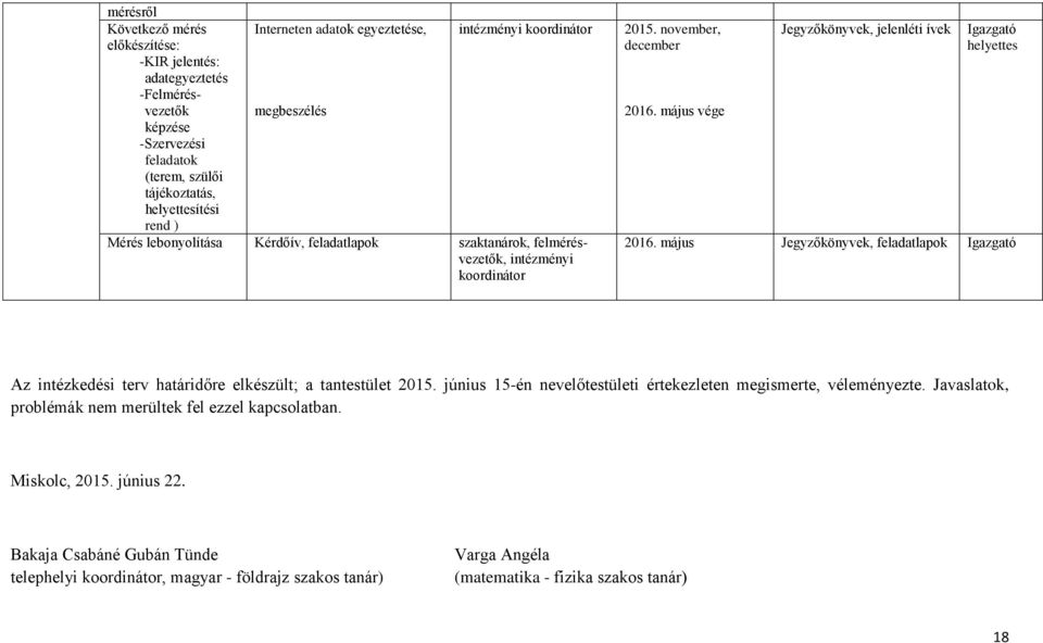 május vége Jegyzőkönyvek, jelenléti ívek Igazgató helyettes 2016. május Jegyzőkönyvek, feladatlapok Igazgató Az intézkedési terv határidőre elkészült; a tantestület 2015.