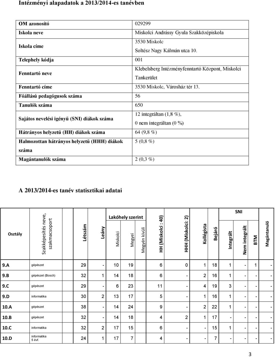 Főállású pedagógusok száma 56 Tanulók száma 650 Sajátos nevelési igényű (SNI) diákok száma 12 integráltan (1,8 %), 0 nem integráltan (0 %) Hátrányos helyzetű (HH) diákok száma 64 (9,8 %) Halmozottan