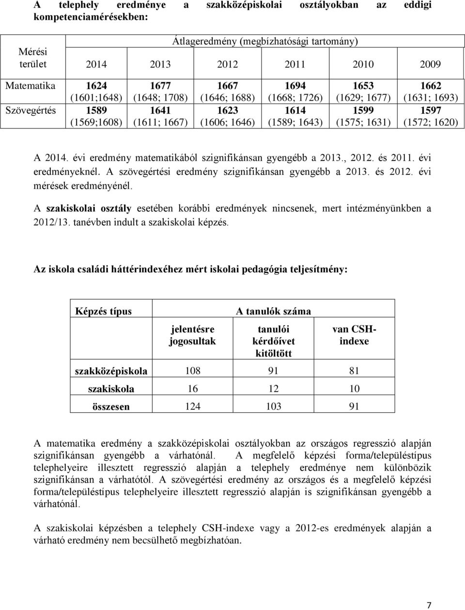 1693) 1597 (1572; 1620) A 2014. évi eredmény matematikából szignifikánsan gyengébb a 2013., 2012. és 2011. évi eredményeknél. A szövegértési eredmény szignifikánsan gyengébb a 2013. és 2012.