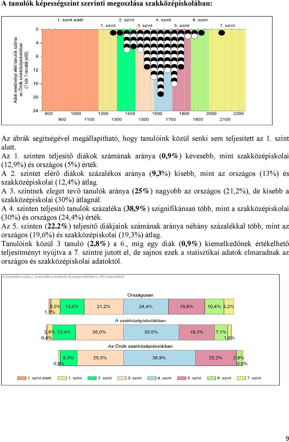 szintet elérő diákok százalékos aránya (9,3%) kisebb, mint az országos (13%) és szakközépiskolai (12,4%) átlag. A 3.