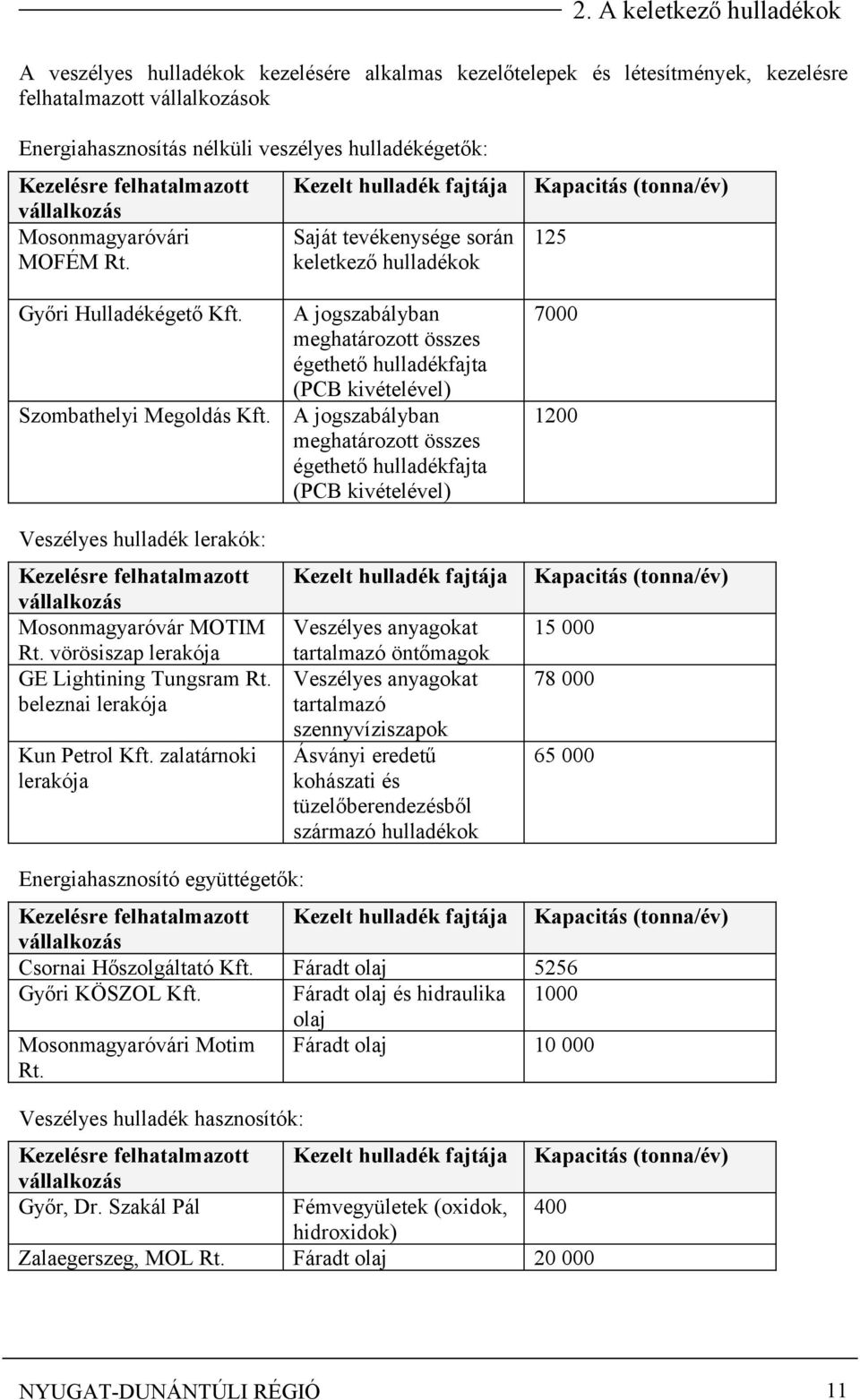 Szombathelyi Megoldás Kft. Veszélyes hulladék lerakók: Kezelésre felhatalmazott vállalkozás Mosonmagyaróvár MOTIM Rt. vörösiszap lerakója GE Lightining Tungsram Rt. beleznai lerakója Kun Petrol Kft.