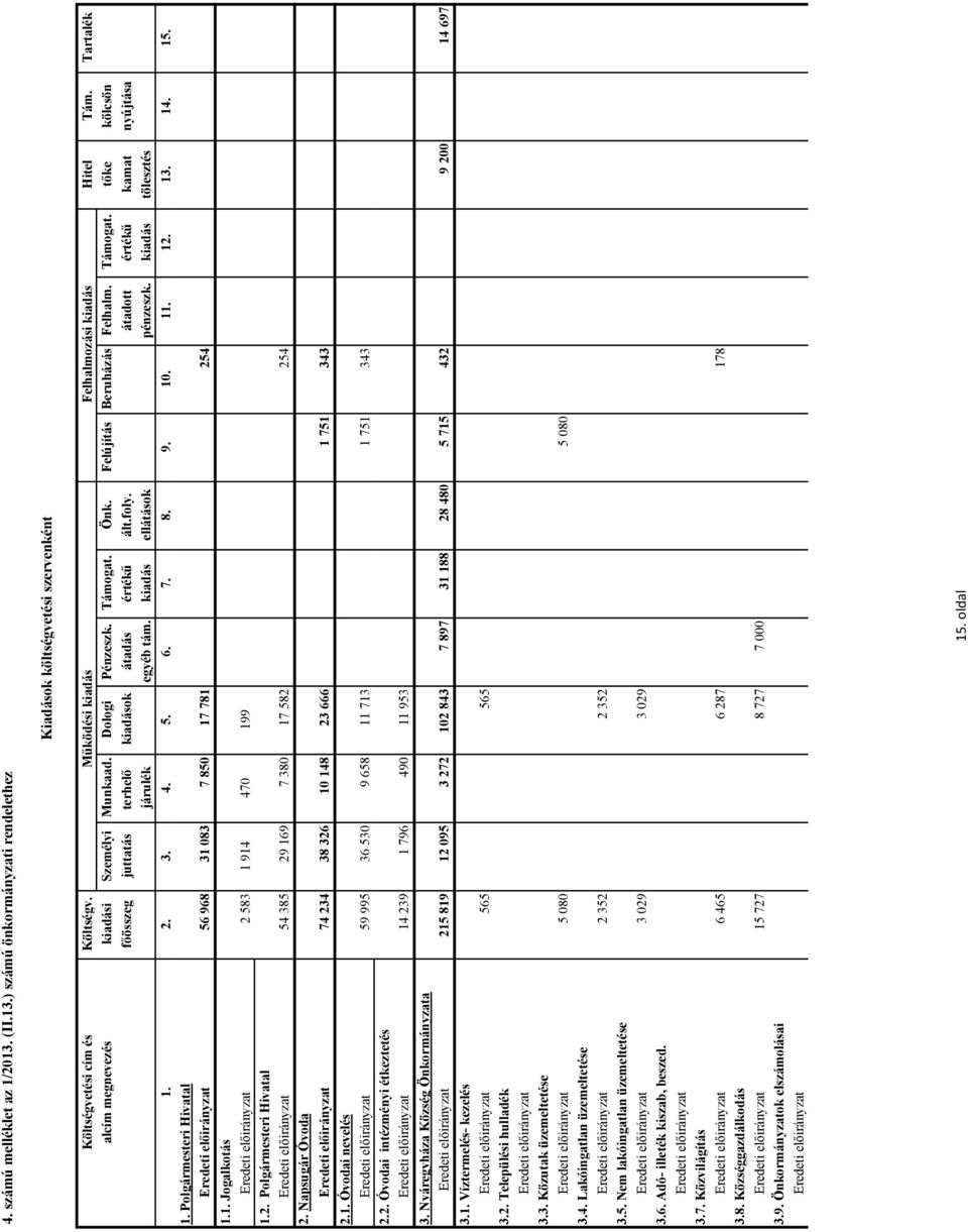 átadott értékő kamat nyújtása járulék egyéb tám. kiadás ellátások pénzeszk. kiadás tölesztés 1. 2. 3. 4. 5. 6. 7. 8. 9. 10. 11. 12. 13. 14. 15. 1. Polgármesteri Hivatal 56 968 31 083 7 850 17 781 254 1.