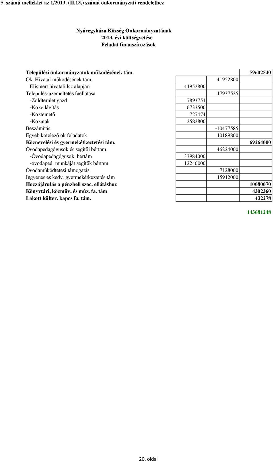 7893751 -Közvilágítás 6733500 -Köztemetı 727474 -Közutak 2582800 Beszámítás -10477585 Egyéb kötelezı ök feladatok 10189800 Köznevelési és gyermekétkeztetési tám.