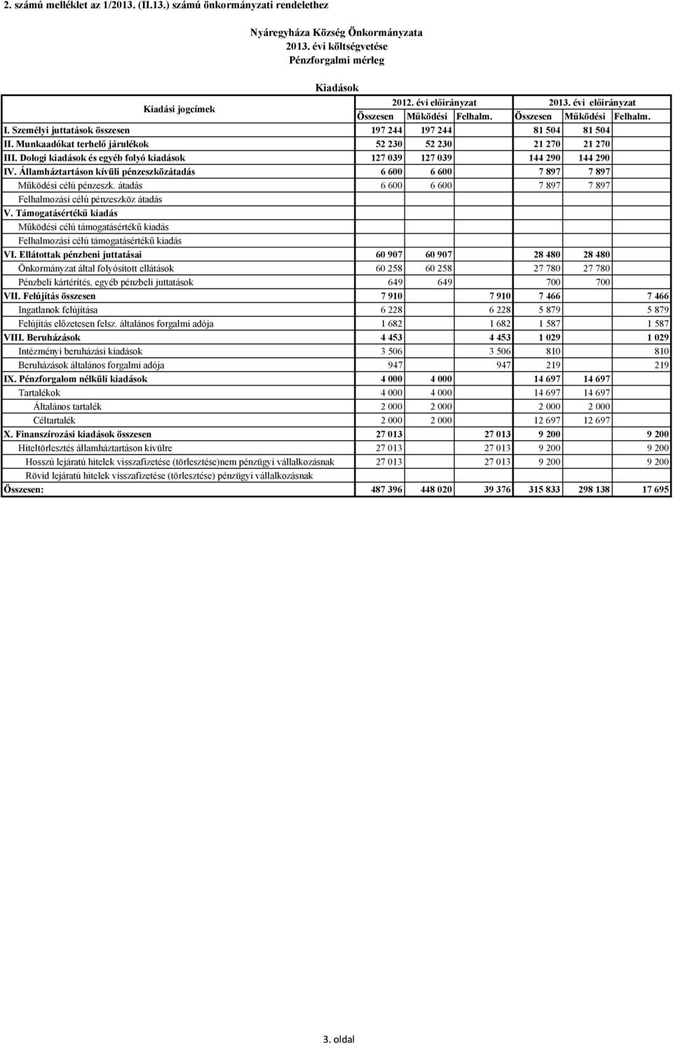Munkaadókat terhelı járulékok 52 230 52 230 21 270 21 270 III. Dologi kiadások és egyéb folyó kiadások 127 039 127 039 144 290 144 290 IV.