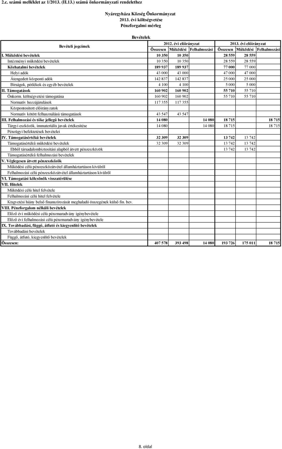 Mőködési bevételek 10 350 10 350 28 559 28 559 Intézményi mőködési bevételek 10 350 10 350 28 559 28 559 Közhatalmi bevételek 189 937 189 937 77 000 77 000 Helyi adók 43 000 43 000 47 000 47 000