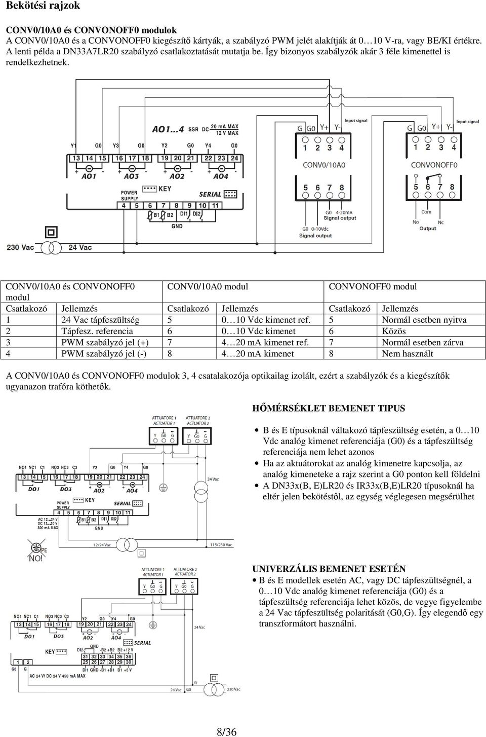 CONV0/10A0 és CONVONOFF0 CONV0/10A0 modul CONVONOFF0 modul modul Csatlakozó Jellemzés Csatlakozó Jellemzés Csatlakozó Jellemzés 1 24 Vac tápfeszültség 5 0 10 Vdc kimenet ref.