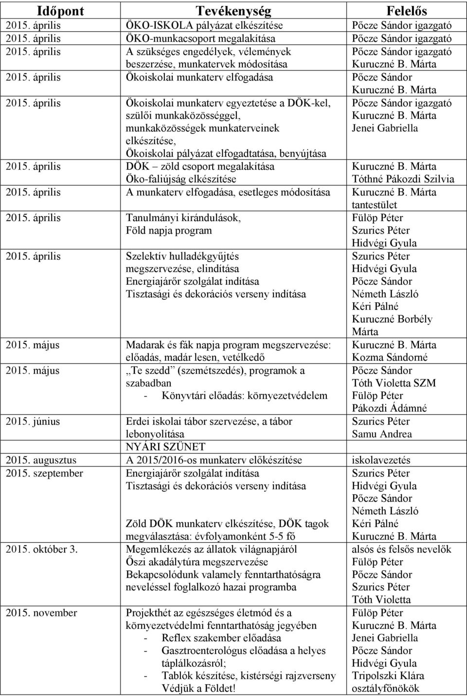 április Ökoiskolai munkaterv egyeztetése a DÖK-kel, szülői munkaközösséggel, munkaközösségek munkaterveinek elkészítése, Ökoiskolai pályázat elfogadtatása, benyújtása igazgató 2015.
