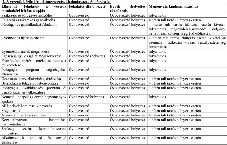 gazdálkodási feladatok Óvodavezető Óvodavezető helyettes 4 héten túli tartós hiányzás esetén kivétel: folyamatos megrendelés-szerződés: dolgozói bérlet, rezsi költség, meglévő előfizetés, Gyermek és