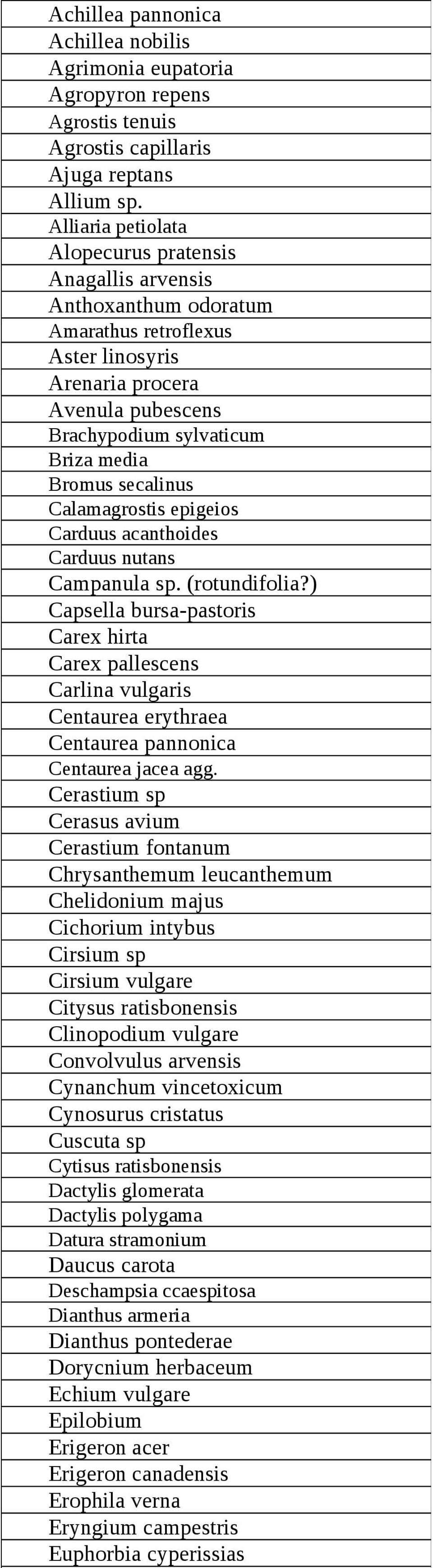 secalinus Calamagrostis epigeios Carduus acanthoides Carduus nutans Campanula sp. (rotundifolia?