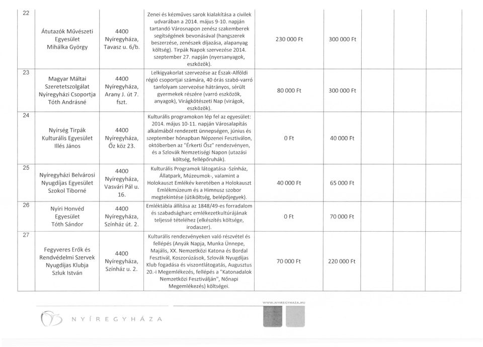 napján (nyersanyagok, eszközök). 230 OO 300 OO 23 Magyar Máltai Szeretetszolgá lat Nyíregyházi Csoportja Tóth Andrásné Arany J. út 7. fszt.