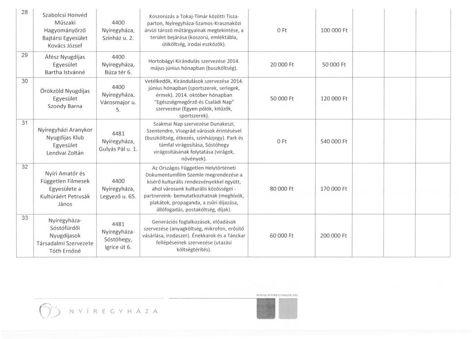 Előterjesztés. a Városstratégiai és Környezetvédelmi Bizottsághoz a évi  Civil Alapra érkezett pályázatok véleményezésére - PDF Free Download