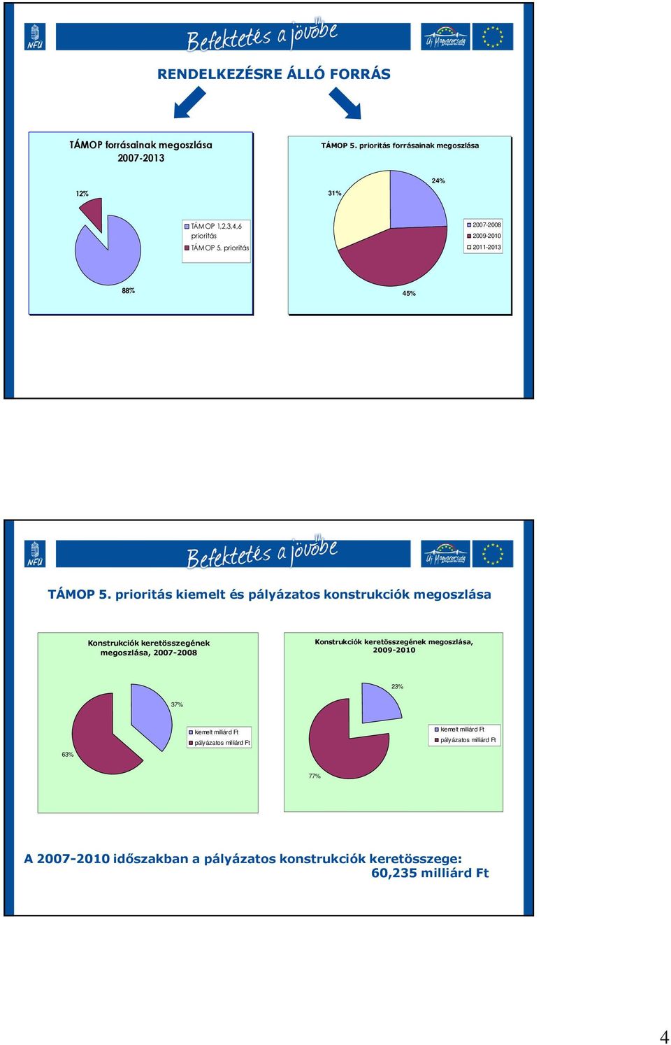 prioritás kiemelt és pályázatos konstrukciók megoszlása Konstrukciók keretösszegének megoszlása, 2007-2008 Konstrukciók keretösszegének