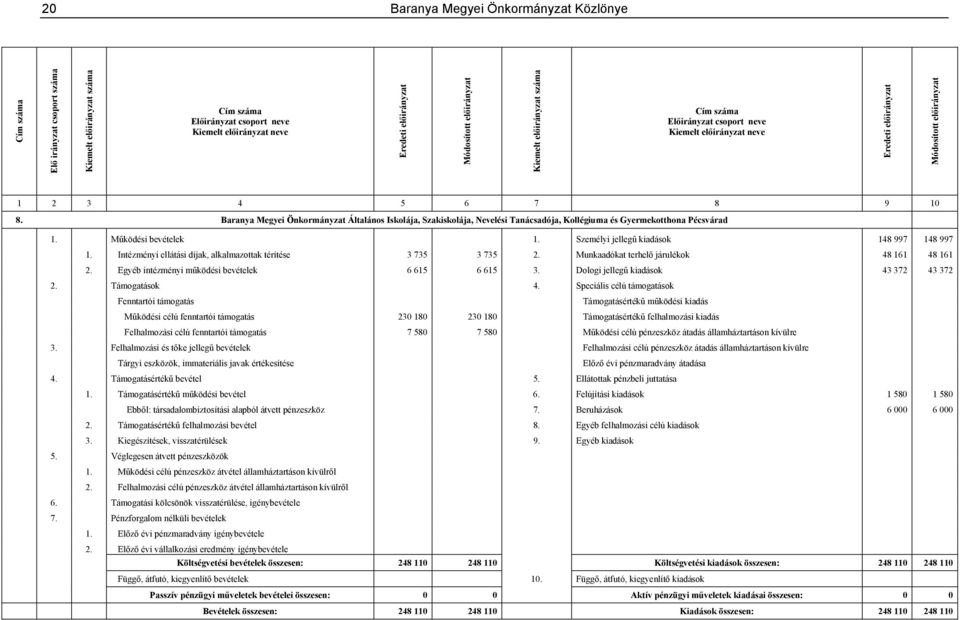 Intézményi ellátási díjak, alkalmazottak térítése 3 735 3 735 2. Munkaadókat terhelő járulékok 48 161 48 161 2. Egyéb intézményi működési bevételek 6 615 6 615 3.
