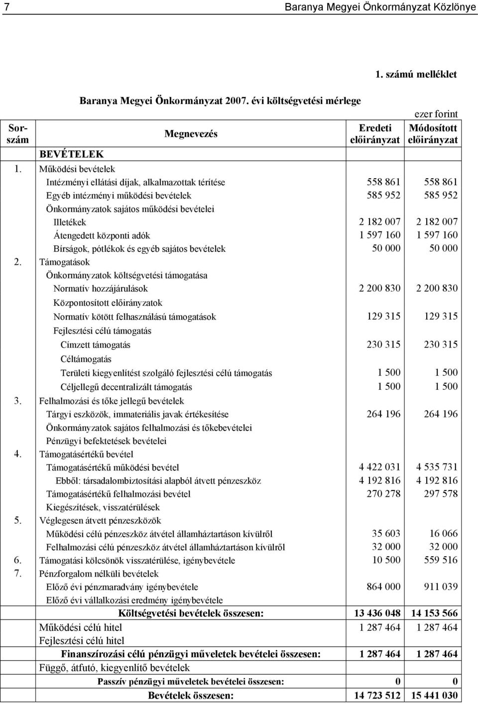 Működési bevételek Intézményi ellátási díjak, alkalmazottak térítése 558 861 558 861 Egyéb intézményi működési bevételek 585 952 585 952 Önkormányzatok sajátos működési bevételei Illetékek 2 182 007