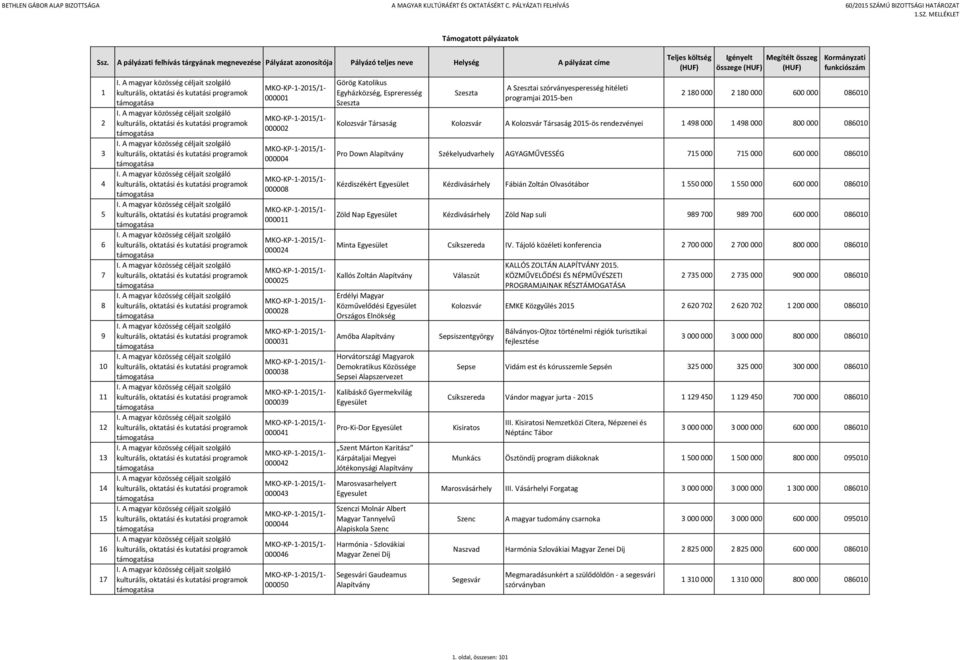 Székelyudvarhely AGYAGMŰVESSÉG 715 000 715 000 600 000 086010 Kézdiszékért Kézdivásárhely Fábián Zoltán Olvasótábor 1 550 000 1 550 000 600 000 086010 Zöld Nap Kézdivásárhely Zöld Nap suli 989 700