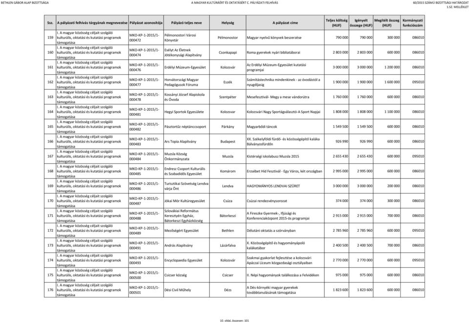 beszerzése 790 000 790 000 300 000 086010 Csonkapapi Roma gyerekek nyári bibliatáborai 2 803 000 2 803 000 600 000 086010 Eszék Az Erdélyi Múzeum- kutatási programjai Számítástechnika mindenkinek -