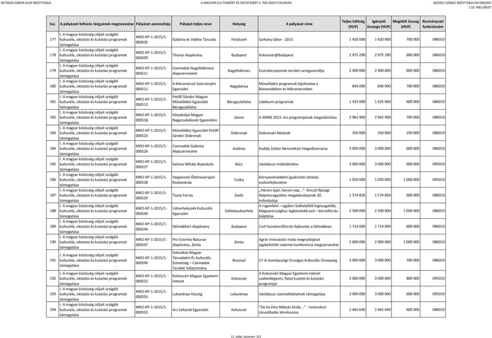 Alapszervezete A Máramarosi Szórványért Petőfi Sándor Magyar Művelődési Bácsgyulafalva Kárpátaljai Magyar Nagycsaládosok e Művelődési Petőfi Sándor Dobronak Csemadok Galántai Alapszervezete