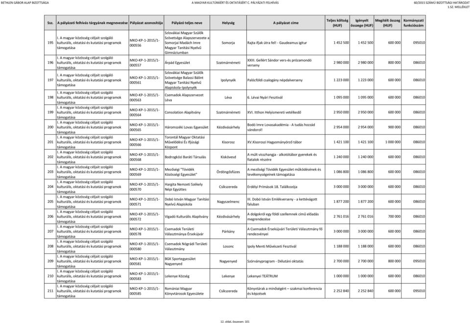 Csemadok Alapszervezet Léva összege Somorja Rajta ifjak útra fel! - Gaudeamus igitur 1 452 500 1 452 500 600 000 095010 Szatmárnémeti XXIII.