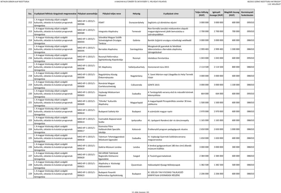 Alapiskolája Temesvár Non-formális tanulási módszerekre alapuló magyarságismereti játék bemutatása a szórványvidéken 2 700 000 2 700 000 700 000 095010 Galánta Bartók-Szíjjártó országos műveltségi