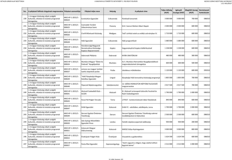 Szenczi Molnár Albert Napok 2 040 000 2 040 000 600 000 086010 S'artR Művészeti Közösség Medgyes 7ed7 színházi estek az erdélyi szórványban IV.