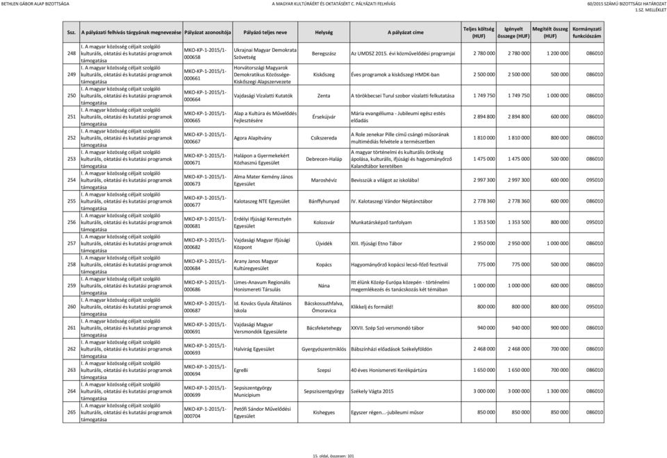 évi közművelődési programjai 2 780 000 2 780 000 1 200 000 086010 Kiskőszeg Éves programok a kiskőszegi HMDK-ban 2 500 000 2 500 000 500 000 086010 Vajdasági Vízalatti Kutatók Zenta A törökbecsei