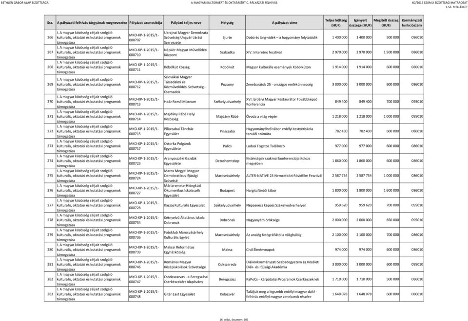Interetno fesztivál 2 970 000 2 970 000 1 500 000 086010 Köbölkút Község Köbölkút Magyar kulturális események Köbölkúton 1 914 000 1 914 000 600 000 086010 Szlovákiai Magyar Társadalmi és