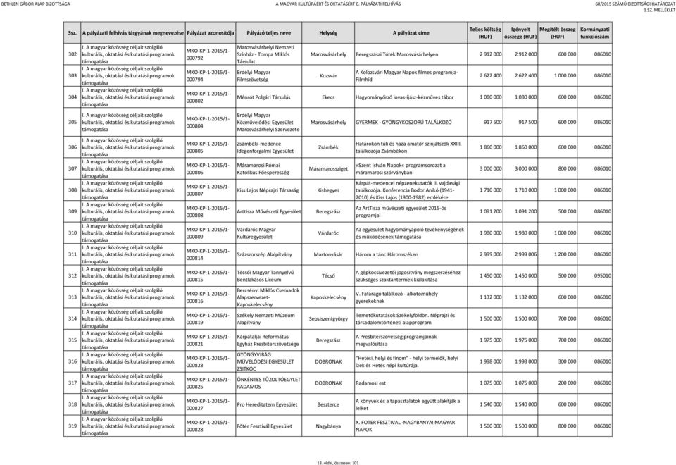 Napok filmes programja- Filmhíd 2 622 400 2 622 400 1 000 000 086010 Ménrót Polgári Társulás Ekecs Hagyományőrző lovas-íjász-kézműves tábor 1 080 000 1 080 000 600 000 086010 Erdélyi Magyar