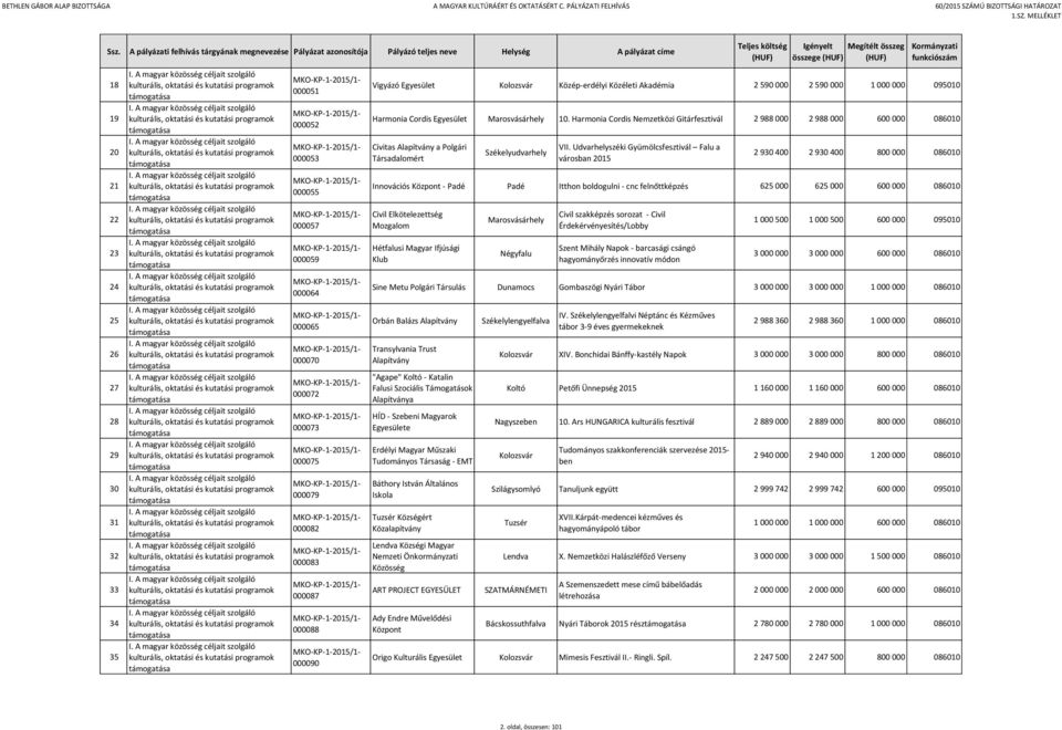 Harmonia Cordis Nemzetközi Gitárfesztivál 2 988 000 2 988 000 600 000 086010 Civitas a Polgári Társadalomért Székelyudvarhely VII.