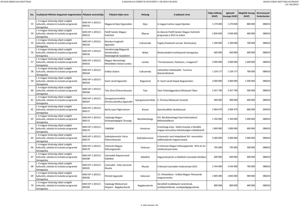 Nemzetiségi Művelődési Intézet Lendva Erdélyi Utakon Óbecse Az óbecsei Petőfi Sándor Magyar Kultúrkör programjai a 2015-ös évben 2 830 600 2 830 600 600 000 086010 Csikszereda Fogoly (Festészeti