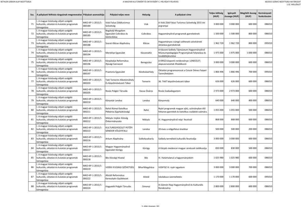 Viski Zöld Falusi Turizmus Szövetség 2015 évi prgramjai összege 3 000 000 3 000 000 600 000 086010 Csíkrákos Hagyományőrző programok gyerekeknek 1 500 000 1 500 000 800 000 086010 Klézse Kászonaltíz