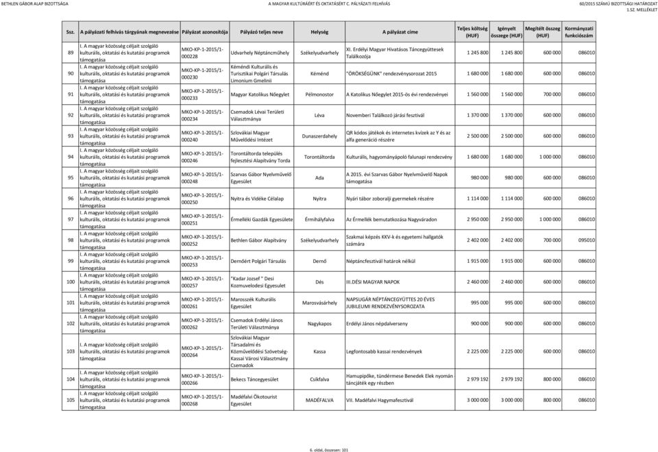 Erdélyi Magyar Hivatásos Táncegyüttesek Találkozója összege 1 245 800 1 245 800 600 000 086010 Kéménd "ÖRÖKSÉGÜNK" rendezvénysorozat 2015 1 680 000 1 680 000 600 000 086010 Magyar Katolikus Nőegylet