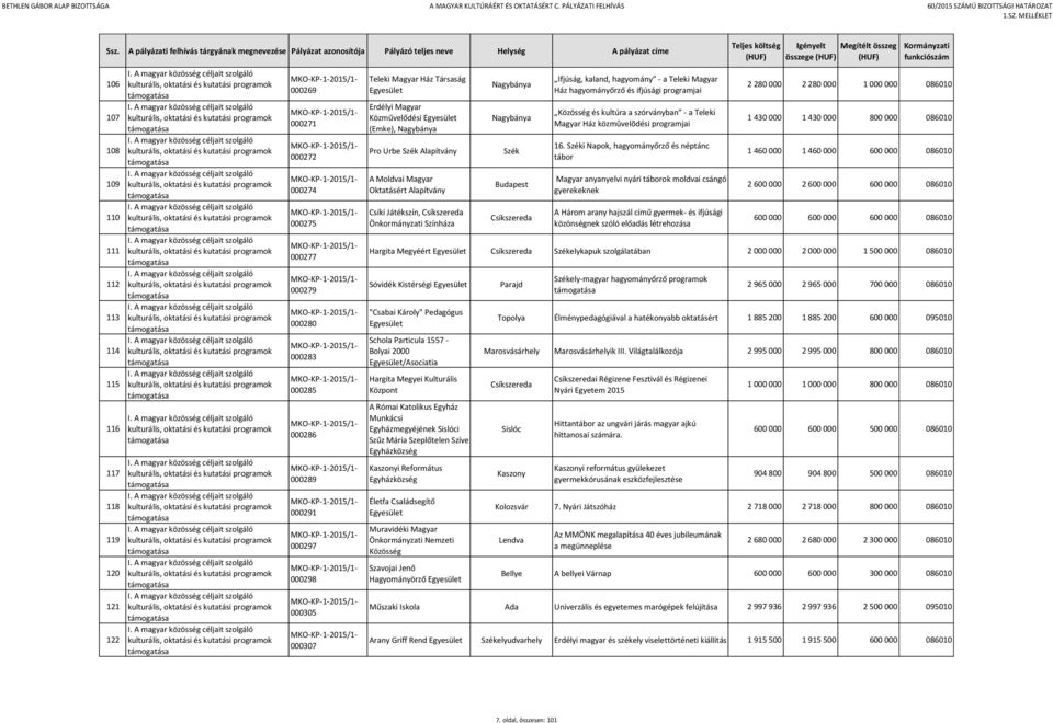 Csíkszereda Ifjúság, kaland, hagyomány - a Teleki Magyar Ház hagyományőrző és ifjúsági programjai Közösség és kultúra a szórványban - a Teleki Magyar Ház közmûvelõdési programjai 16.