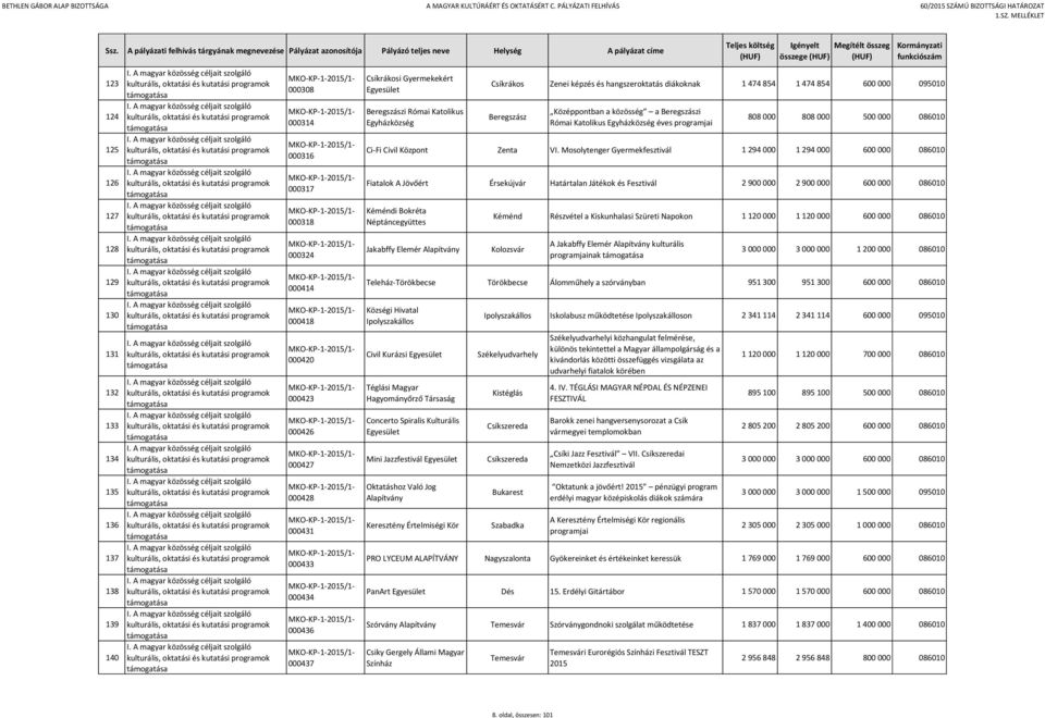 Római Katolikus éves programjai 808 000 808 000 500 000 086010 Ci-Fi Civil Központ Zenta VI.