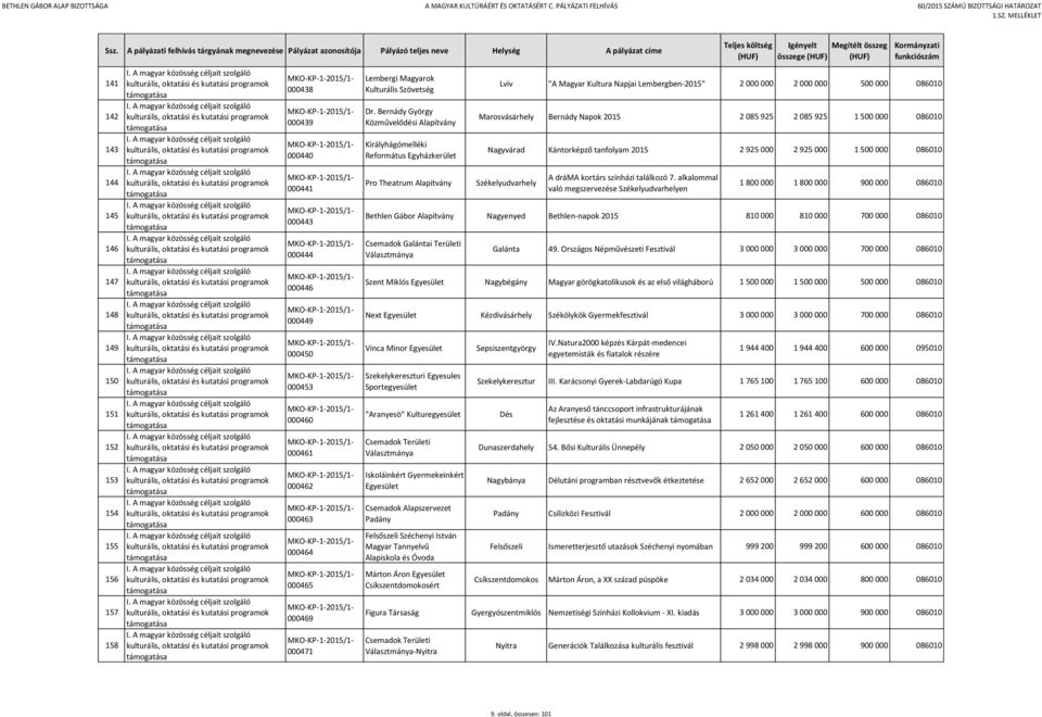Bernády György Közművelődési Királyhágómelléki Református Egyházkerület Pro Theatrum összege Lviv "A Magyar Kultura Napjai Lembergben-2015" 2 000 000 2 000 000 500 000 086010 Marosvásárhely Bernády