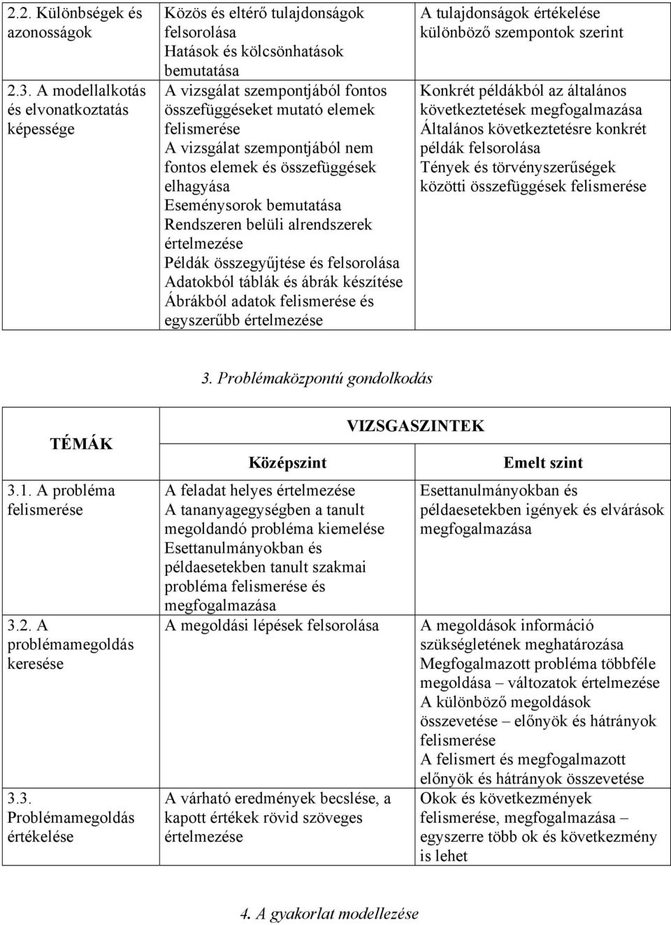 A vizsgálat szempontjából nem fontos elemek és összefüggések elhagyása Eseménysorok bemutatása Rendszeren belüli alrendszerek értelmezése Példák összegyűjtése és felsorolása Adatokból táblák és ábrák