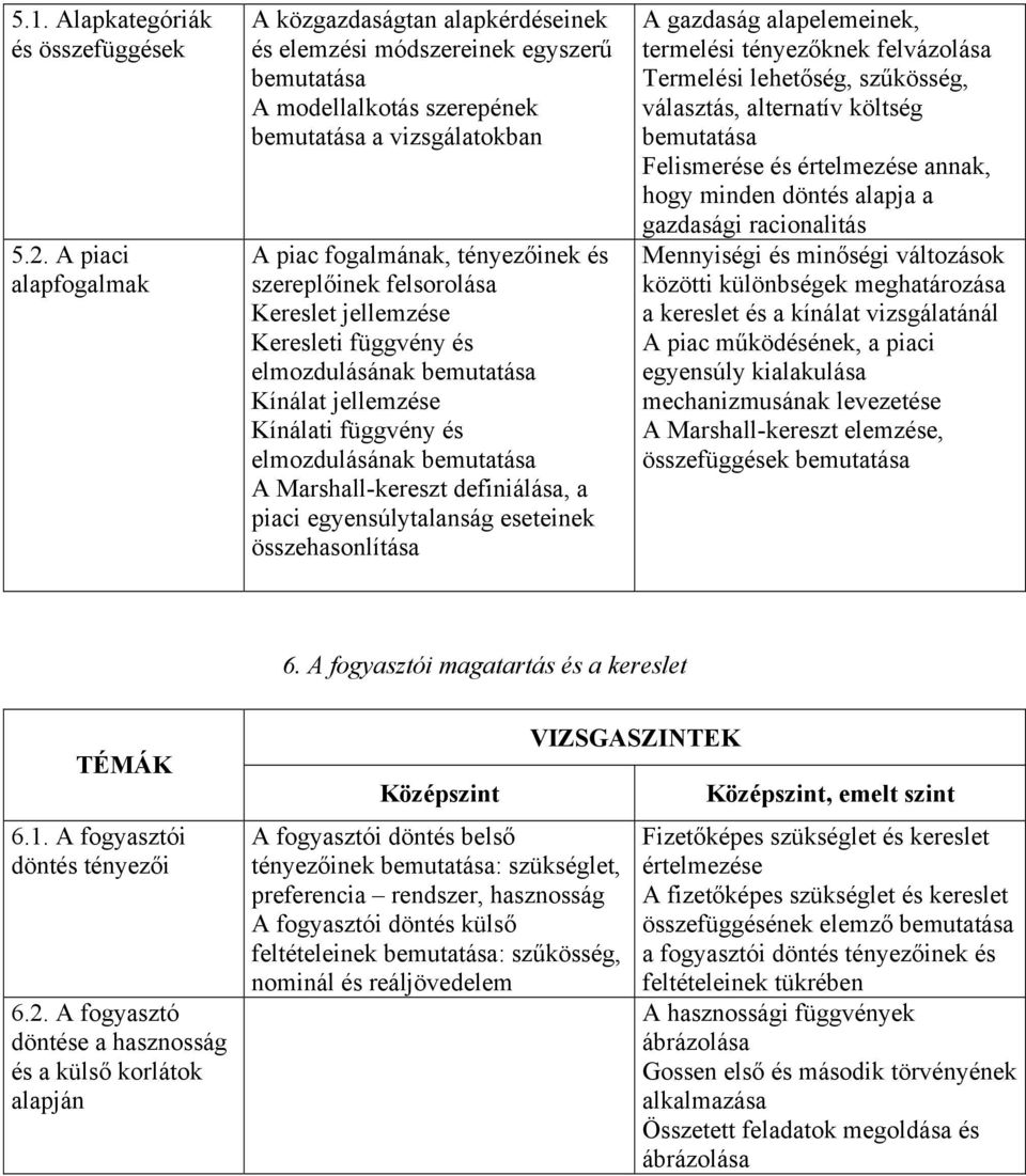 szereplőinek felsorolása Kereslet jellemzése Keresleti függvény és elmozdulásának bemutatása Kínálat jellemzése Kínálati függvény és elmozdulásának bemutatása A Marshall-kereszt definiálása, a piaci