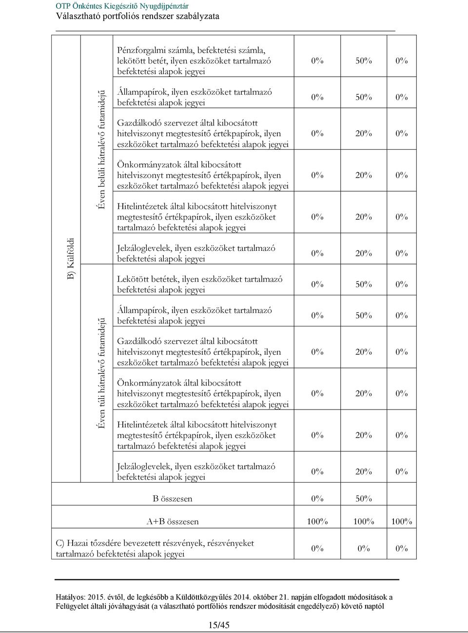 kibocsátott hitelviszonyt tartalmazó Jelzáloglevelek, ilyen eszközöket tartalmazó 0% 20% 0% 0% 20% 0% 0% 20% 0% 0% 20% 0% Lekötött betétek, ilyen eszközöket tartalmazó  kibocsátott hitelviszonyt