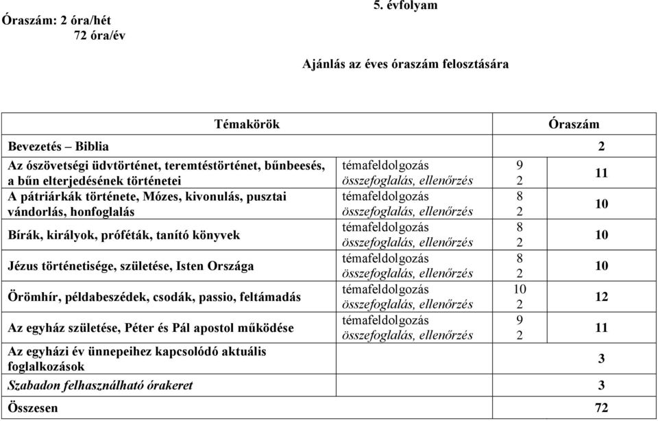 összefoglalás, ellenőrzés 2 11 A pátriárkák története, Mózes, kivonulás, pusztai témafeldolgozás 8 vándorlás, honfoglalás összefoglalás, ellenőrzés 2 10 Bírák, királyok, próféták, tanító könyvek