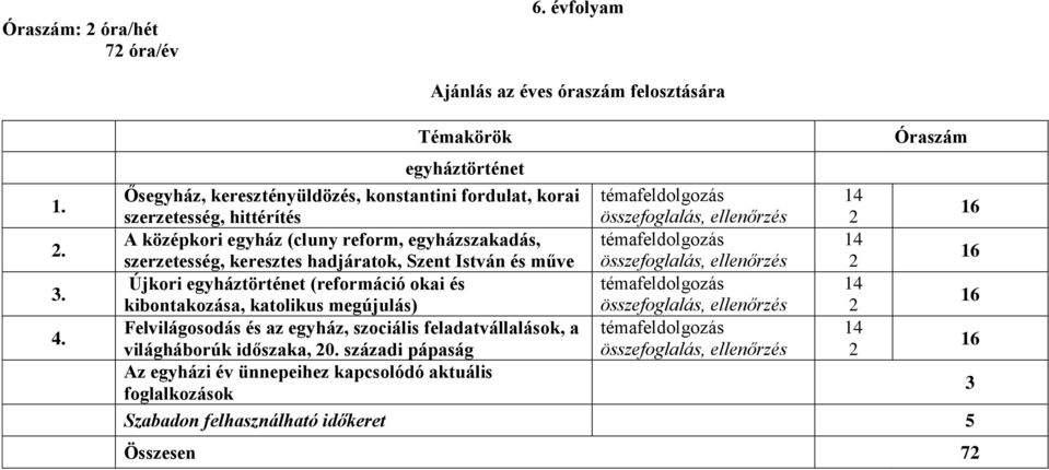 István és műve Újkori egyháztörténet (reformáció okai és kibontakozása, katolikus megújulás) Felvilágosodás és az egyház, szociális feladatvállalások, a világháborúk időszaka, 20.